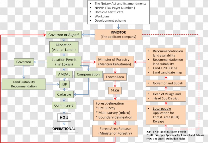 Oil Palms Diagram Flowchart Process - Tebu Transparent PNG