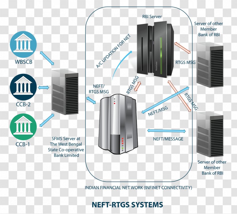 Real-time Gross Settlement National Electronic Funds Transfer Bank Money Payments Corporation Of India - System Context Diagram - Durga Maa Transparent PNG