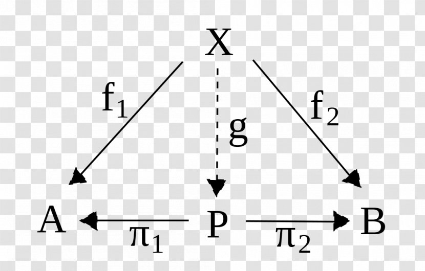 Coproduct Universal Property Category Theory Cartesian Product - Lattice - Map Transparent PNG