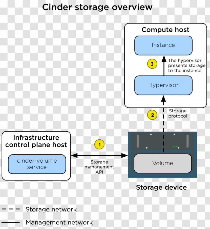 Block OpenStack Object-based Storage Device Computer Data Volume - Ibm Xiv System - Step Directory Transparent PNG