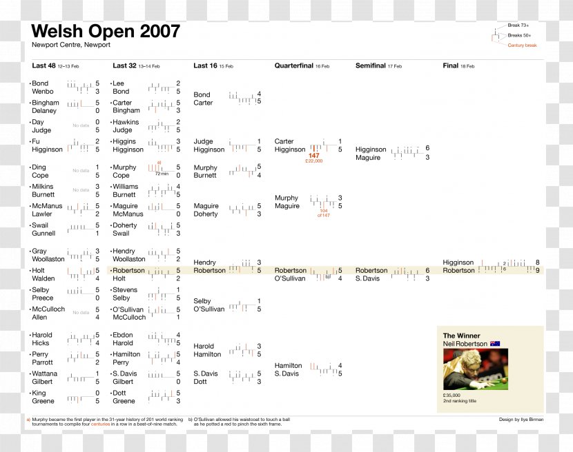 Snooker 2007 Welsh Open Billiards Game Visualization - Cartoon Transparent PNG