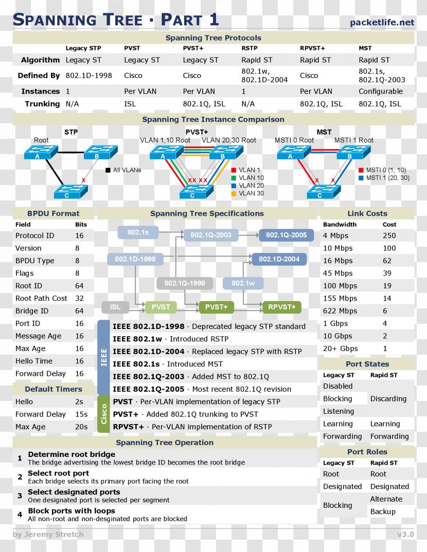 Spanning Tree Protocol Cheat Sheet Cisco Certifications Computer Network Cheating - Systems Transparent PNG