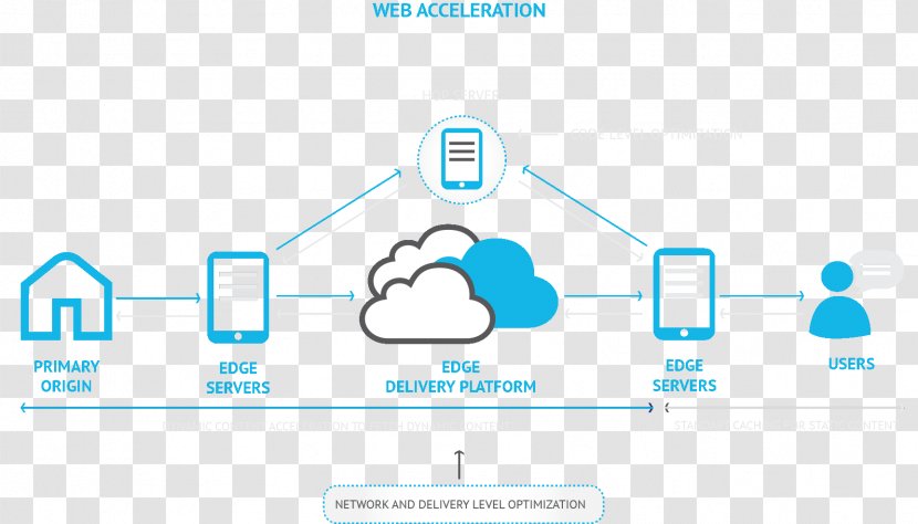 Content Delivery Network End User Computer Servers Web Accelerator Microsoft Azure - Online Advertising - Acceleration Banner Transparent PNG