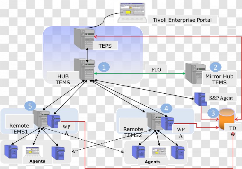 Computer Network Information Hardware IT Infrastructure Electronics Accessory - System - Organization Transparent PNG