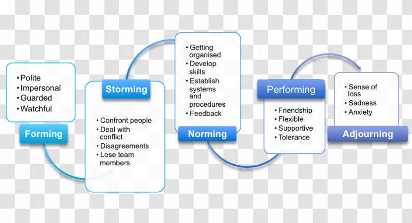 Brand Leadership Technology - Learning - Tuckman Team Development Transparent PNG