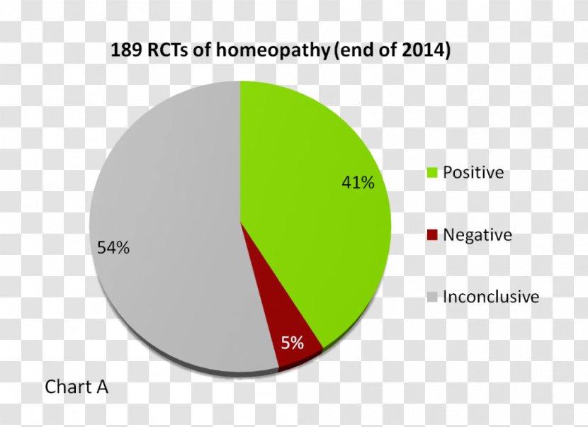 Homeopathy Placebo Medicine Randomized Controlled Trial Diagram - Science - Homoeopathy Transparent PNG