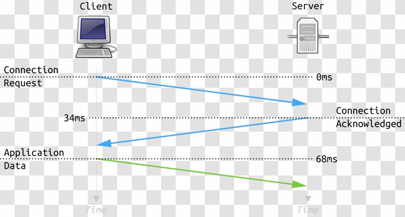 Three-way Handshake Transmission Control Protocol Handshaking Wikimedia Commons - Text Transparent PNG