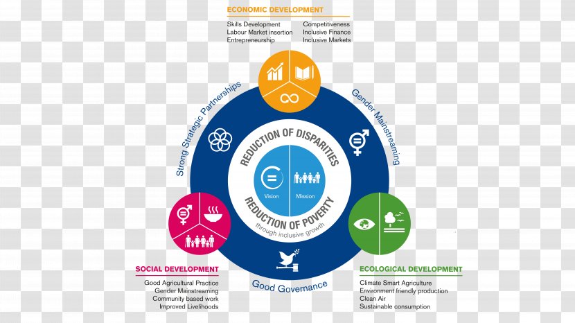 Sustainable Development Goals Sustainability Economy Economics - Natural Resource - Vision Mission Transparent PNG