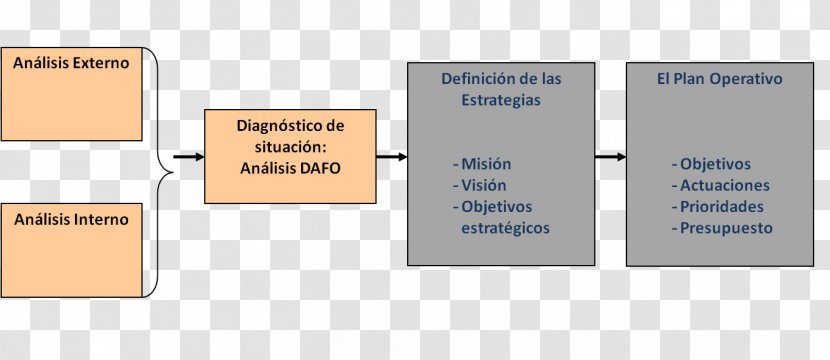 Strategic Planning SWOT Analysis Strategy Organization - Project - Business Transparent PNG