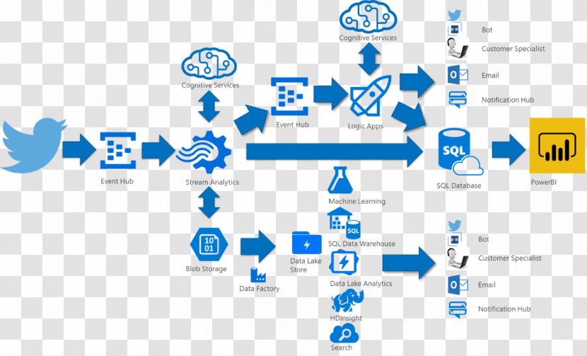 Microsoft Azure Data Lake Diagram - Communication Transparent PNG
