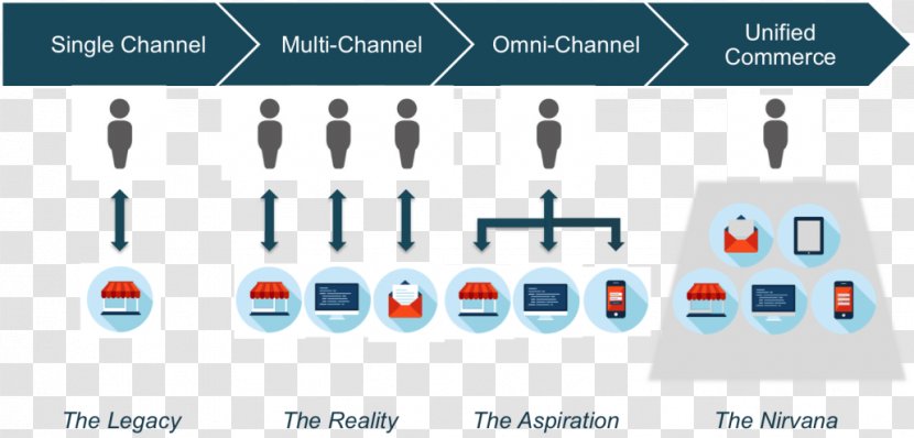 Technology Retail Commerce Omnichannel Brand - Multimedia Transparent PNG