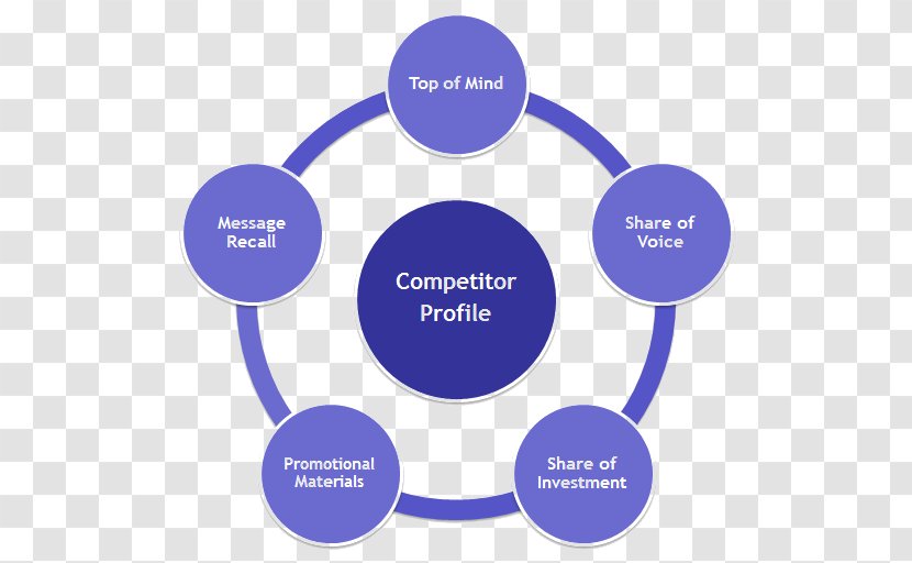 Marketing Communications Advertising Skill - Competitor Analysis Transparent PNG