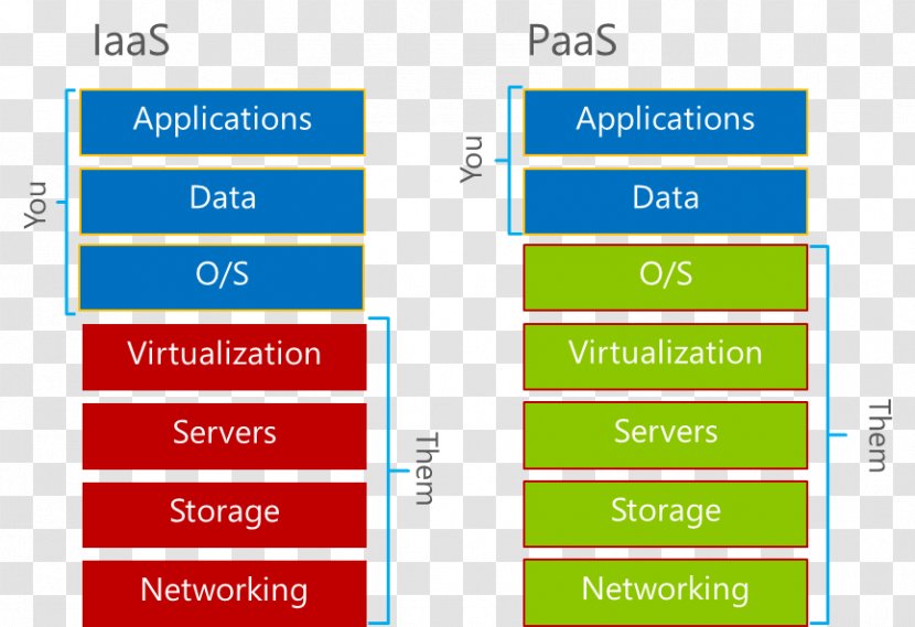 Platform As A Service Infrastructure Software Amazon Web Services Microsoft Azure - Text Transparent PNG