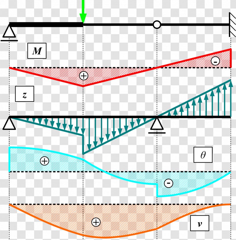 Conjugate Beam Method Structural Load Support Slope Deflection - Flexural Rigidity - Elastic Transparent PNG