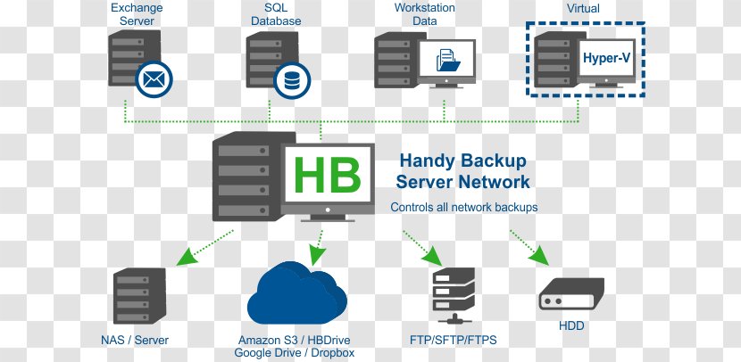 Backup Software Handy Server Computer Servers - Network Transparent PNG