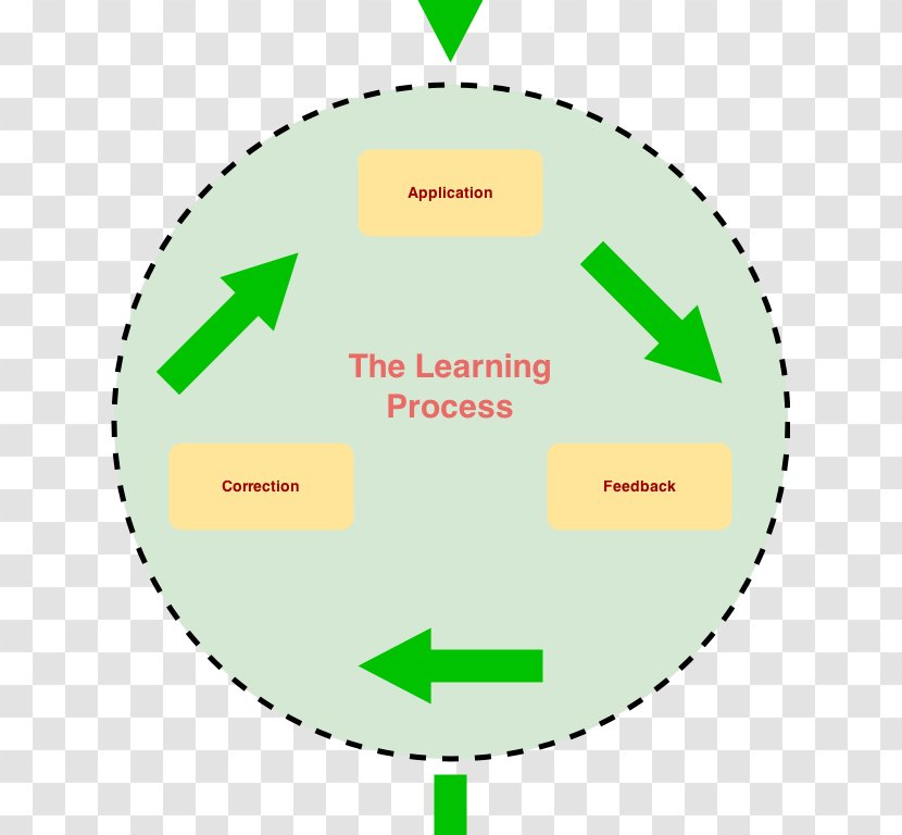 Diagram Logo Learning The Fens - Green - Process Steps Transparent PNG