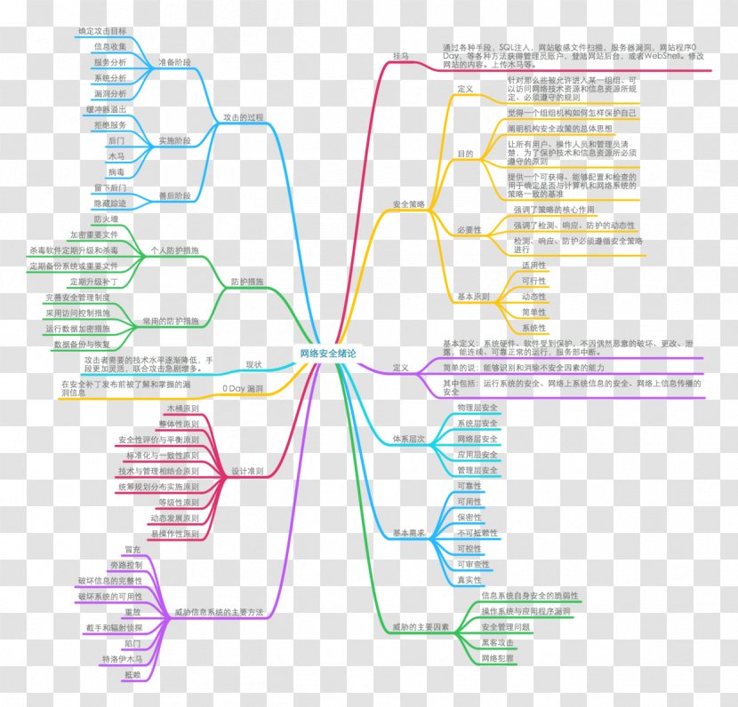Mind Map Network Security Computer Denial-of-service Attack - Buffer Overflow Transparent PNG