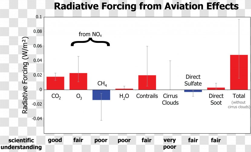Airplane Radiative Forcing Contrail Aviation Climate Change - Organization Transparent PNG