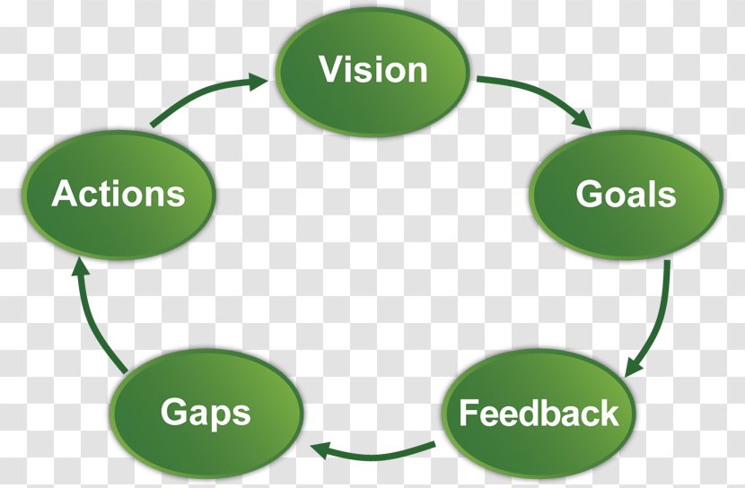 Organization Leadership Development Continual Improvement Process - Eyewear - Score Board Transparent PNG