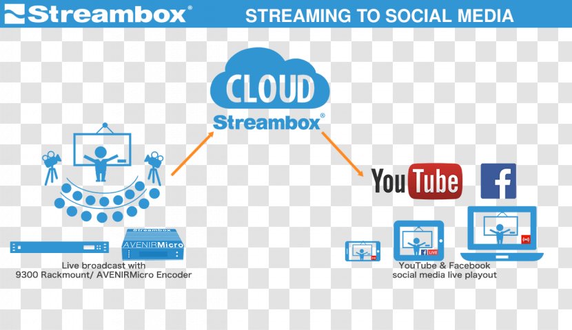 Streaming Media YouTube Broadcasting Social Television - Workflow - Box Transparent PNG