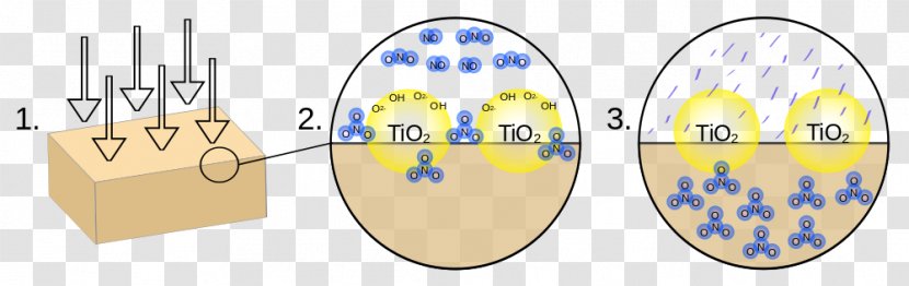 Noxer Block Titanium Dioxide Concrete Nitrogen - Chemistry Transparent PNG