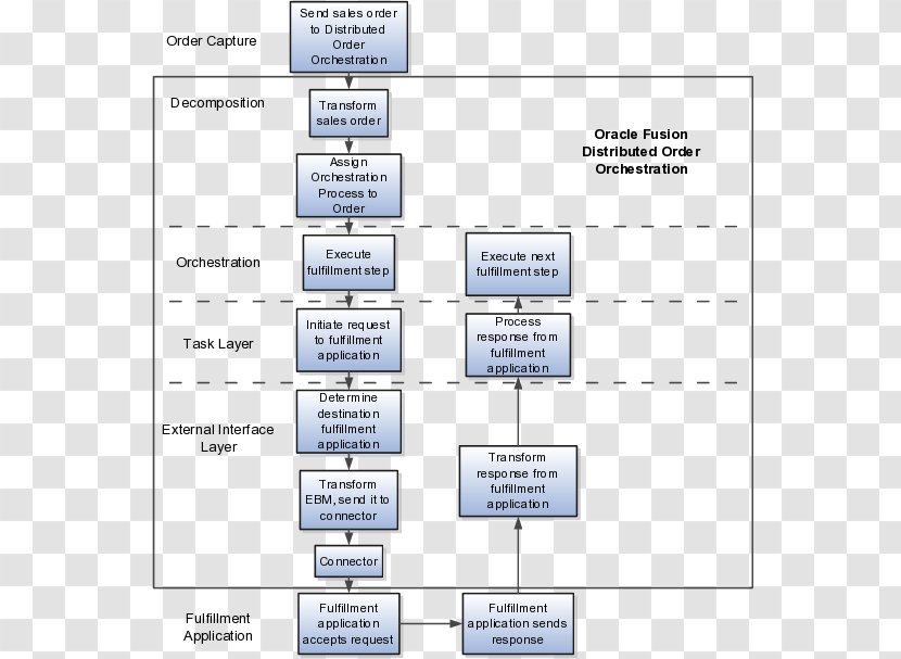 Process Flow Diagram Orchestration Organization - Sales Order - Chart Transparent PNG