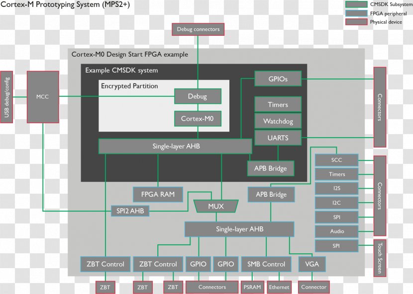 ARM Cortex-M4 Architecture Computer Microprocessor - Central Processing Unit - Arm Cortexa72 Transparent PNG