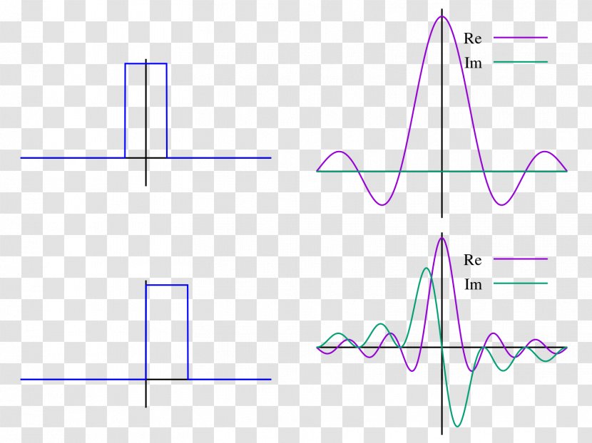 Discrete Fourier Transform Transformation Laplace Series - Time Domain - Pulse Transparent PNG