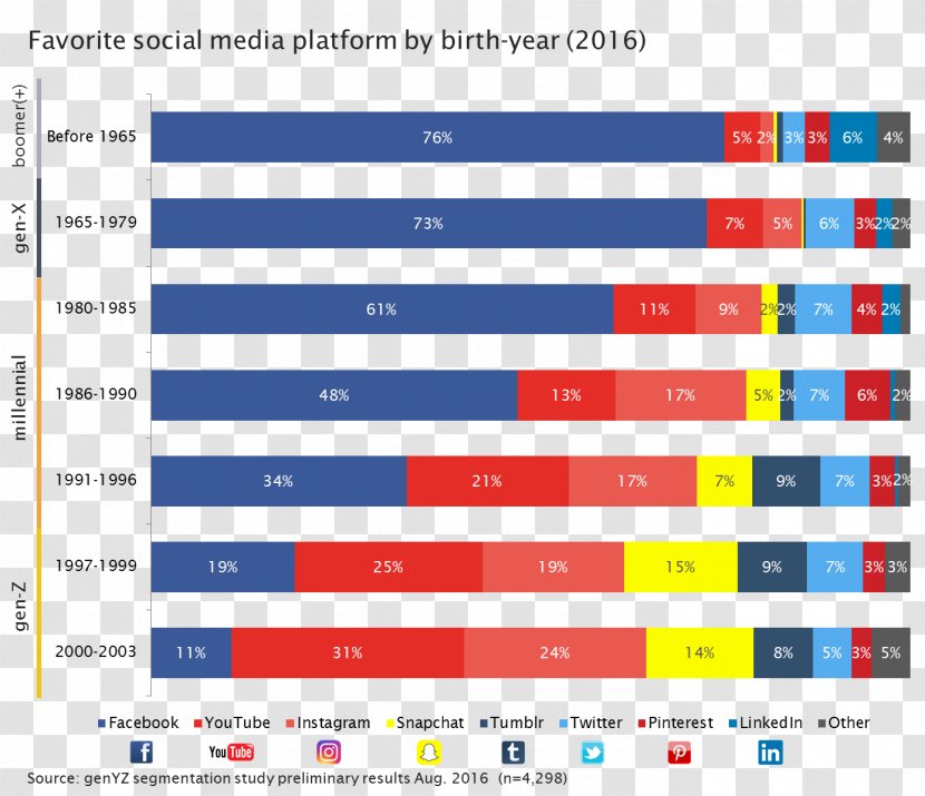 Generation Z Millennials Social Media X - Web Page Transparent PNG