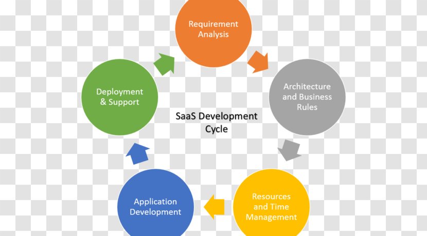 Business Management System Leadership Six Sigma - Software Development Transparent PNG