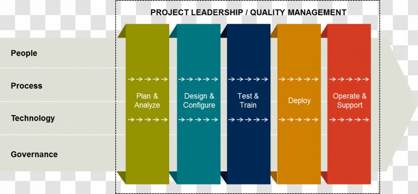 Enterprise Resource Planning SAP Implementation ERP System Selection Methodology - Diagram - Afs Transparent PNG