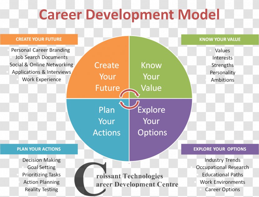 Career Planning And Development Management Counseling - Text - Education Transparent PNG