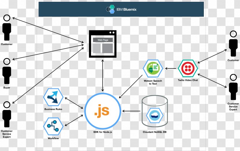 Diagram Architecture Bluemix Graphic Design - Eclipse - Ibm Transparent PNG