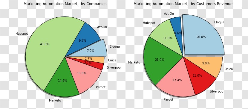 Marketing Automation Digital Market Share Marketo Transparent PNG