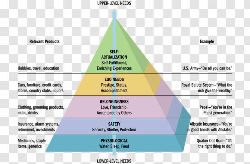 Maslow's Hierarchy Of Needs Consumer Behaviour Psychology - Behavior - Interest Transparent PNG