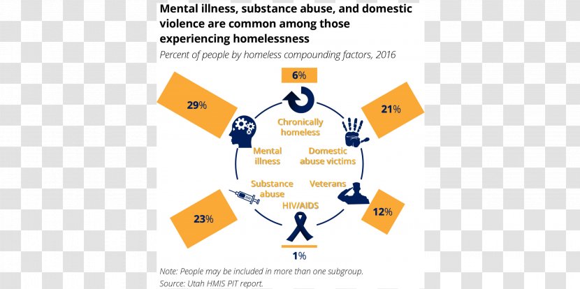 Homelessness Mental Disorder Substance Abuse And Health Services Administration Domestic Violence Transparent PNG