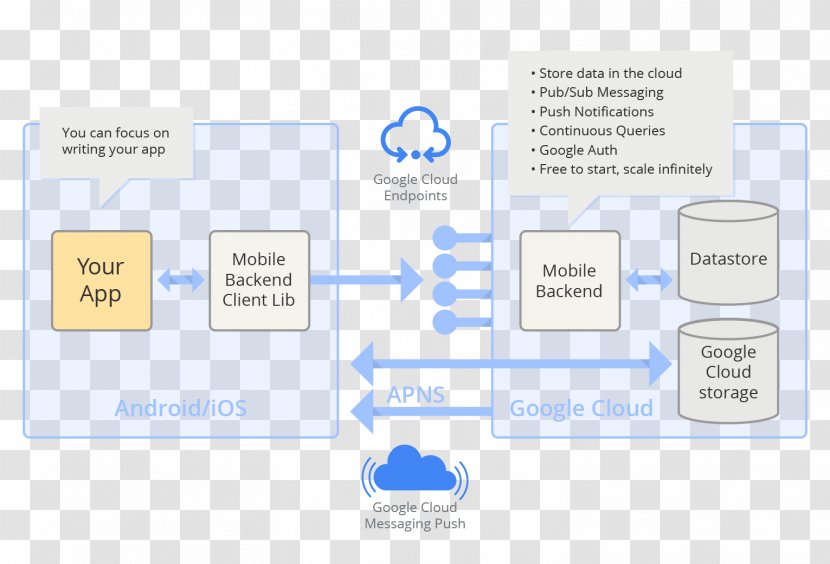 Android Google Cloud Platform App Engine - Area Transparent PNG