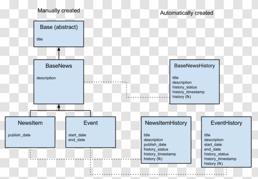 Django Unified Modeling Language Package Diagram ReStructuredText - Text - Python Index Transparent PNG