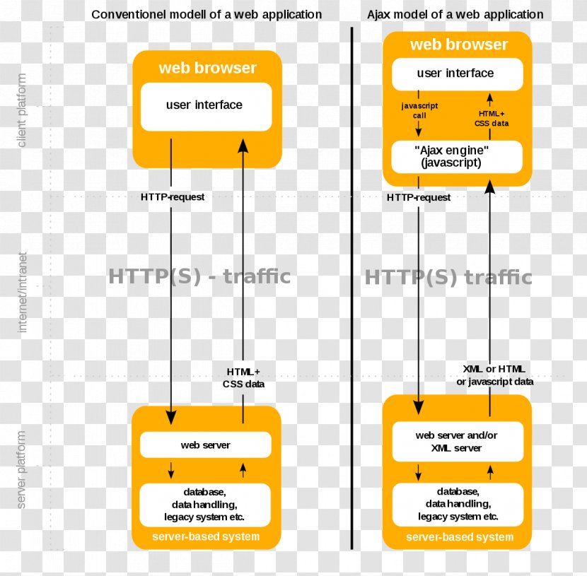 Ajax Web Development XMLHttpRequest Browser Technology - Technologies Transparent PNG