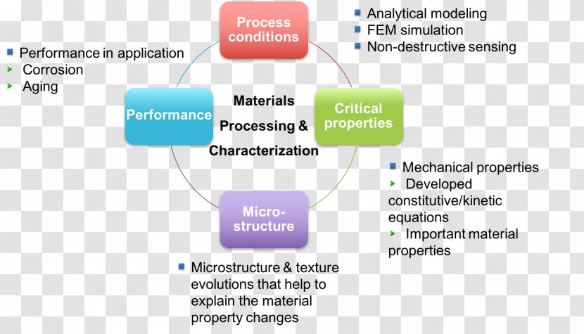 Process Material Organization Laboratory - Structural - Characterization Transparent PNG