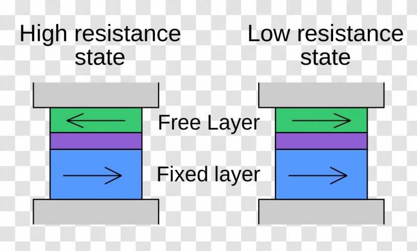 Spin Valve Spin-transfer Torque Tunnel Magnetoresistance Magnetoresistive Random-access Memory - Material - OMB Valves Size Conversion Transparent PNG