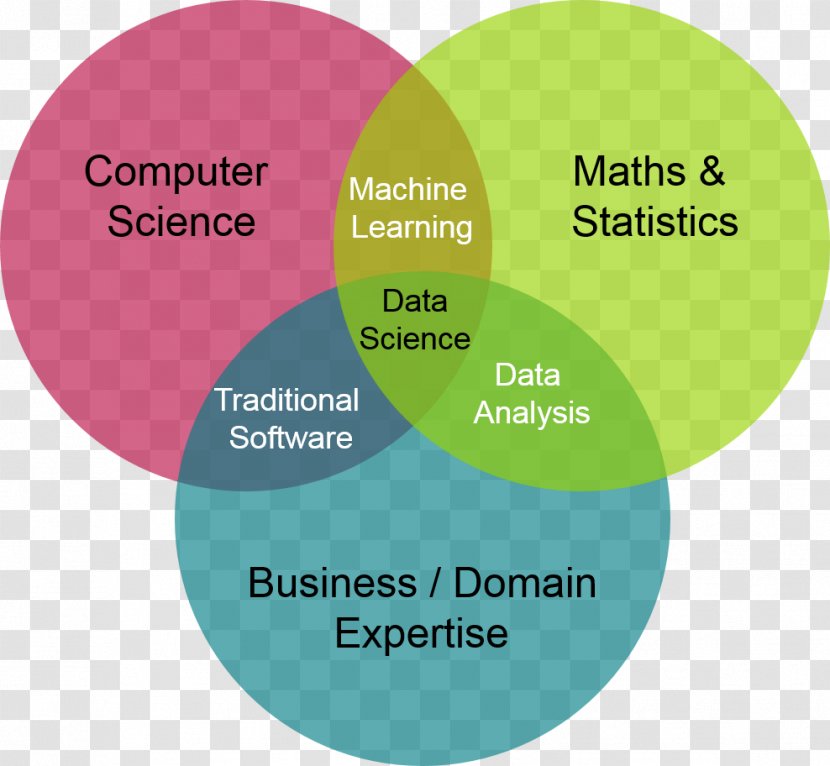 Data Science Venn Diagram Computer Machine Learning - Organization Transparent PNG