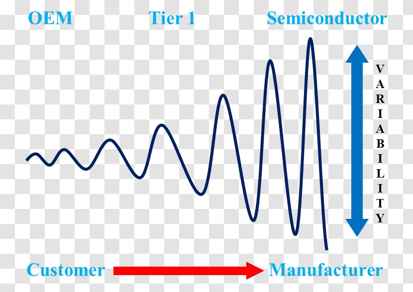 Bullwhip Effect Supply Chain Logistics Industry - Operations Management - Amplification Transparent PNG