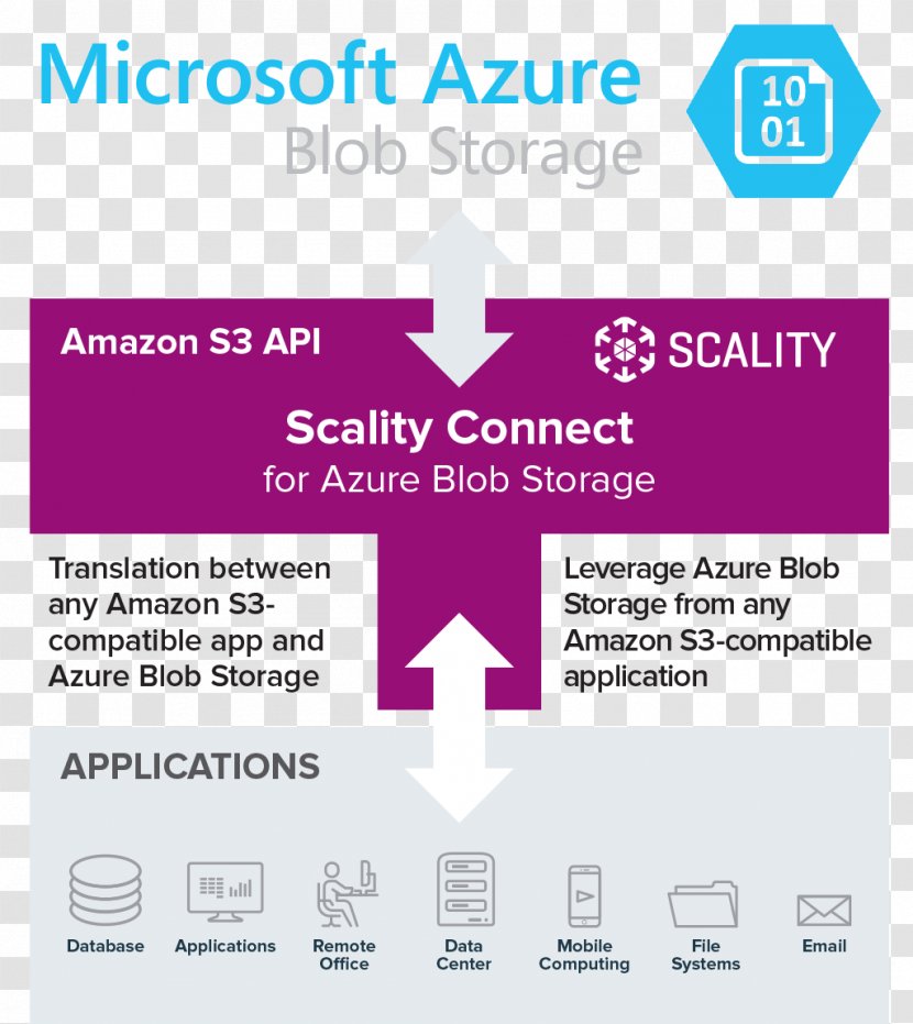 Amazon.com Amazon S3 Microsoft Azure Binary Large Object Object-based Storage Device Transparent PNG