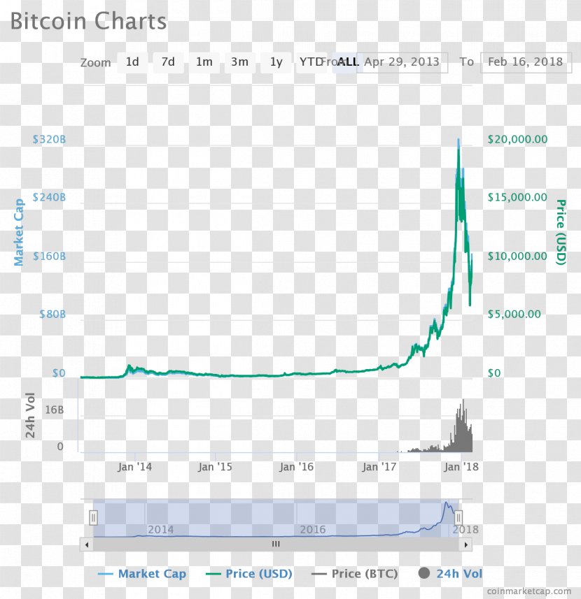 Bitcoin Cryptocurrency Ethereum Chart Litecoin - Screenshot - Technical Analysis Transparent PNG