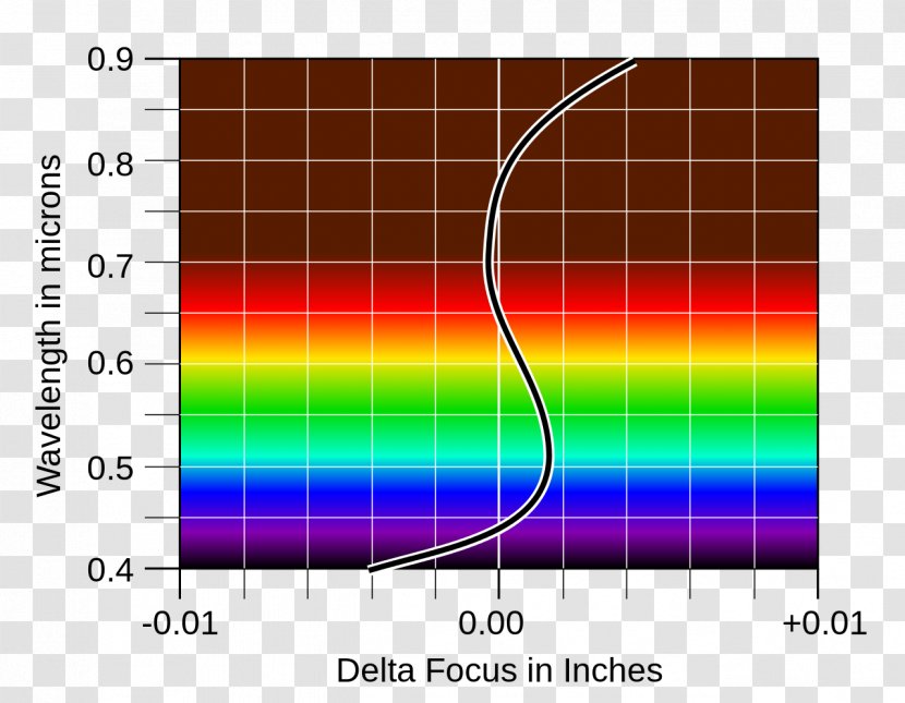 Achromatic Lens Chromatic Aberration Apochromat Doublet - Camera Transparent PNG