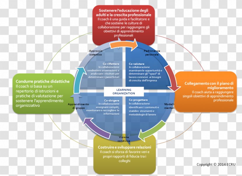 Brand Diagram - Communication - Design Transparent PNG