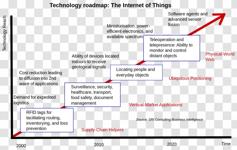 Industrial Internet Of Things: Cybermanufacturing Systems Technology Roadmap - Things Transparent PNG