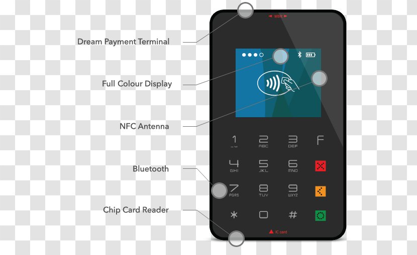 Feature Phone Smartphone Handheld Devices Debit Card Payment - Mobile Phones Transparent PNG