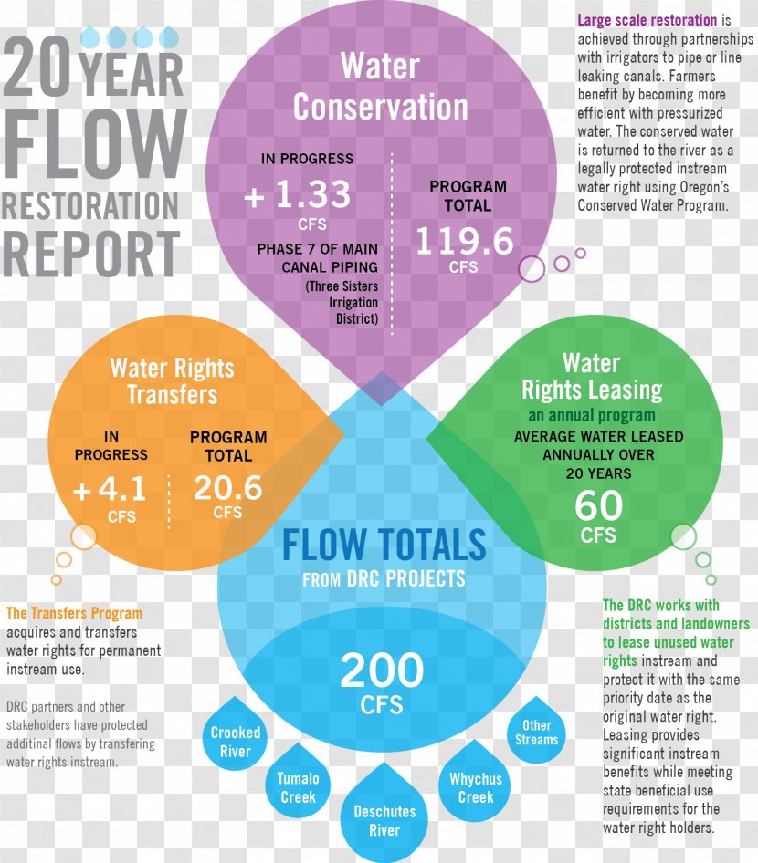 Deschutes River Conservancy Basin Streamflow - Organization - Stream Transparent PNG
